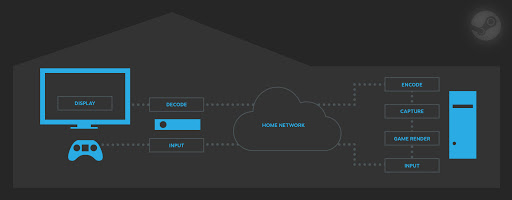 Was macht Steam Link?